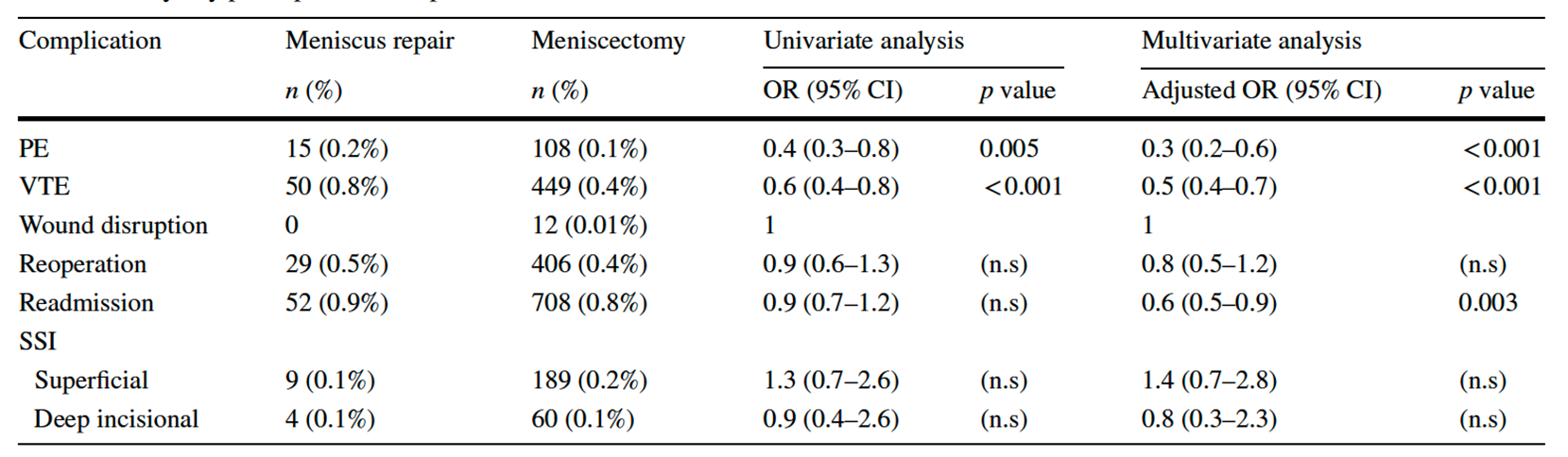 Meniscal Tears