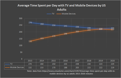 Cell phone chart