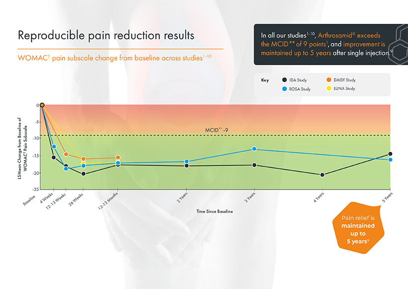 Pain-reduction Graph