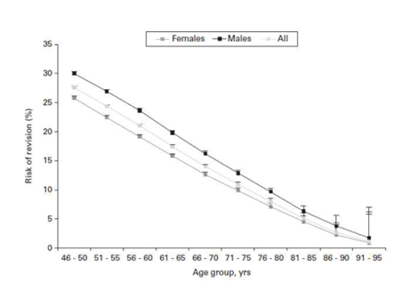 Life Expectancy Study