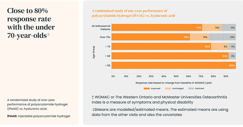 How Arthrosamid&reg; Works1 - Backed by Science