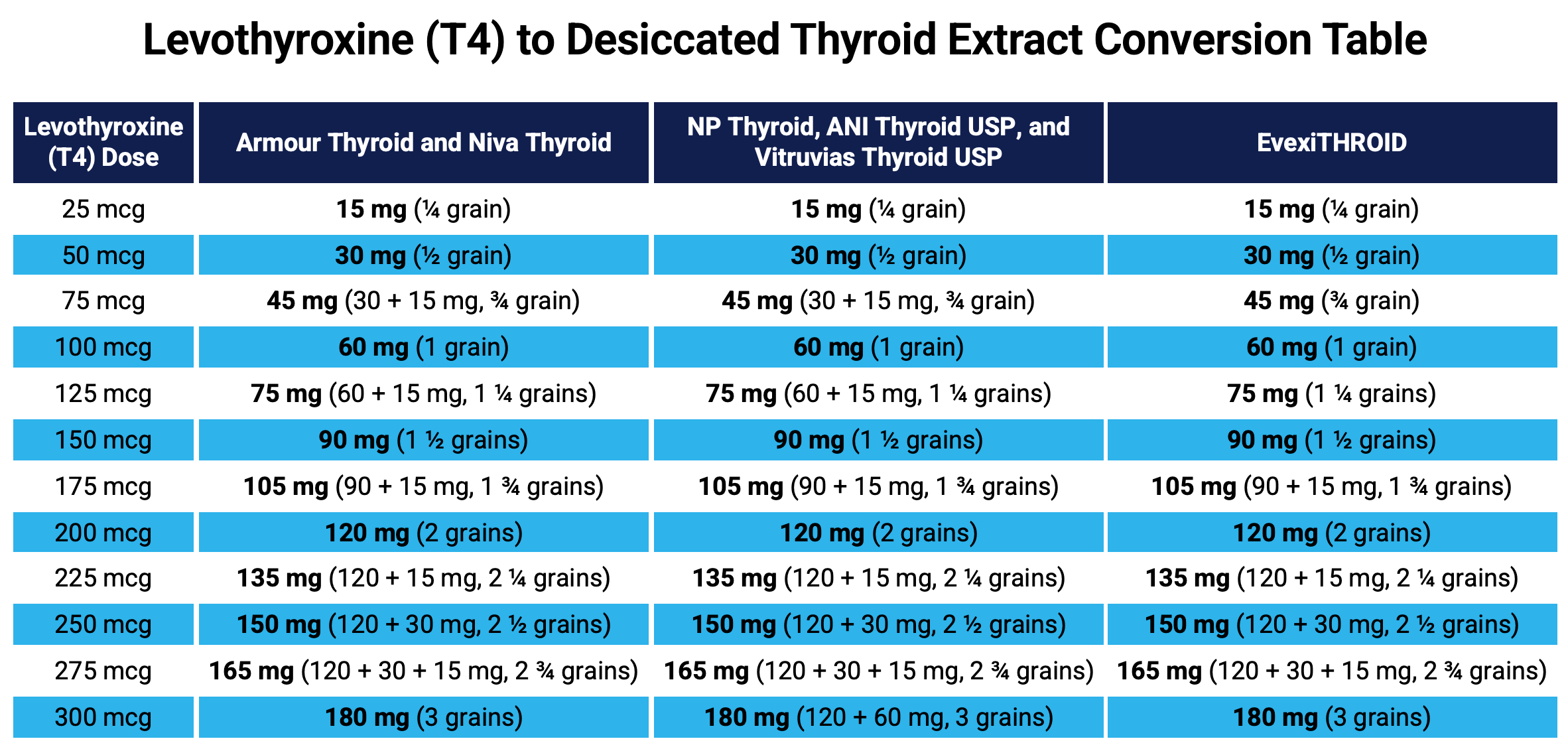 Approximate Levothyroxine to DTE Conversion Chart