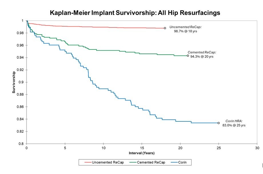 Picture of Kaplan-Meier Implant Survivorship: All Hip Resurfacings