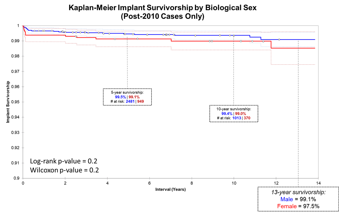 Picture of Kaplan-Meier Implant Survivorship by Biological Sex (Post-2010 Cases only)