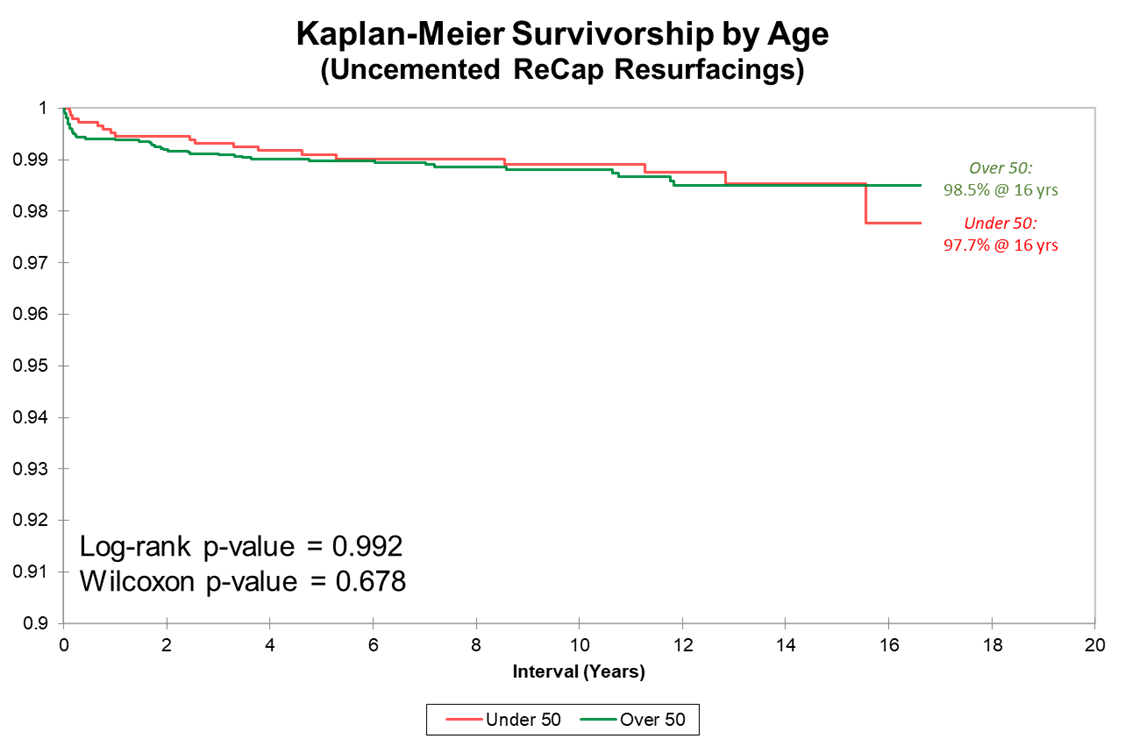 Picture of Kaplan-Meier Survivorship by Age (Uncemented ReCap Resurfacings)
